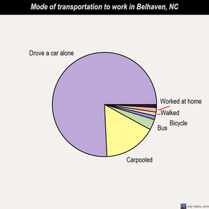 Belhaven mode of transportation to work chart