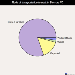Benson mode of transportation to work chart