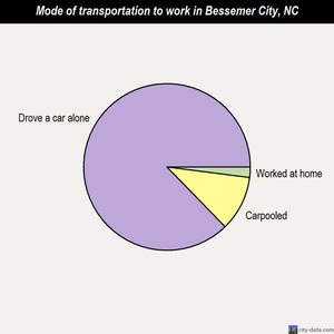 Bessemer City mode of transportation to work chart