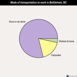 Bethlehem mode of transportation to work chart