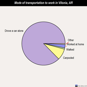 Vilonia mode of transportation to work chart