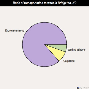 Bridgeton mode of transportation to work chart
