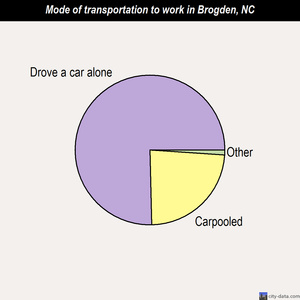 Brogden mode of transportation to work chart