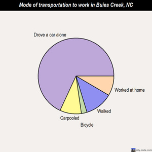 Buies Creek mode of transportation to work chart