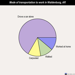Waldenburg mode of transportation to work chart