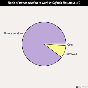 Cajah's Mountain mode of transportation to work chart