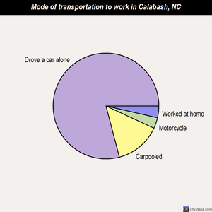 Calabash mode of transportation to work chart