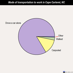 Cape Carteret mode of transportation to work chart