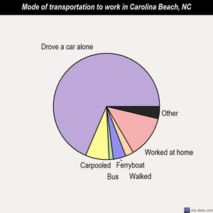 Carolina Beach mode of transportation to work chart