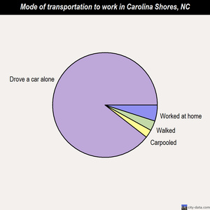 Carolina Shores mode of transportation to work chart