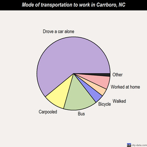 Carrboro mode of transportation to work chart