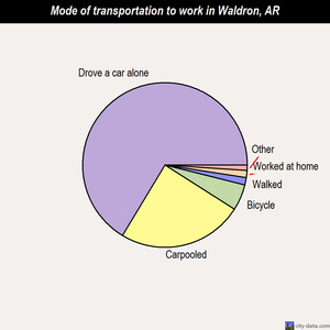 Waldron mode of transportation to work chart