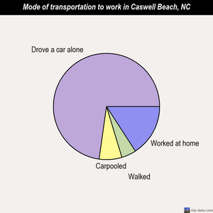 Caswell Beach mode of transportation to work chart