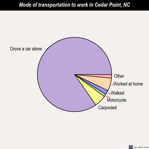 Cedar Point mode of transportation to work chart