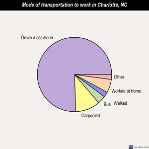 Charlotte mode of transportation to work chart