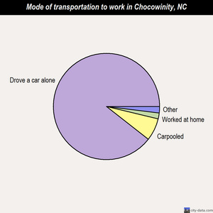 Chocowinity mode of transportation to work chart