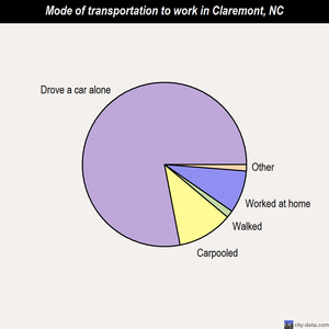 Claremont mode of transportation to work chart
