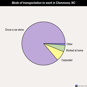 Clemmons mode of transportation to work chart