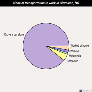 Cleveland mode of transportation to work chart