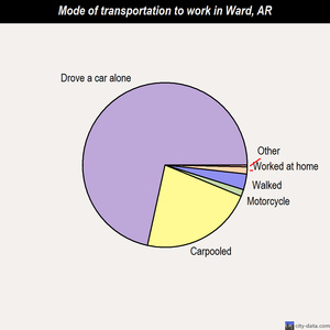 Ward mode of transportation to work chart