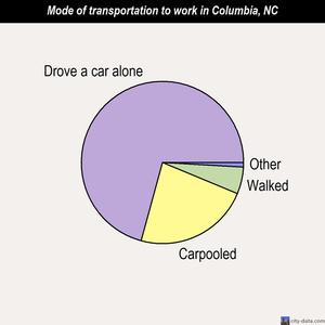 Columbia mode of transportation to work chart