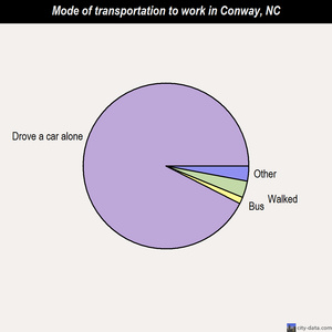 Conway mode of transportation to work chart