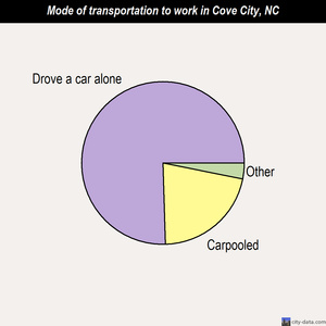 Cove City mode of transportation to work chart