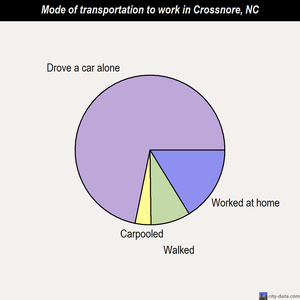 Crossnore mode of transportation to work chart