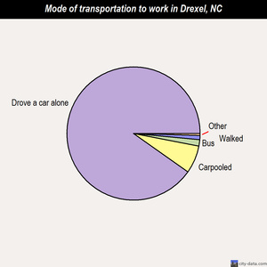 Drexel mode of transportation to work chart