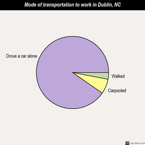 Dublin mode of transportation to work chart