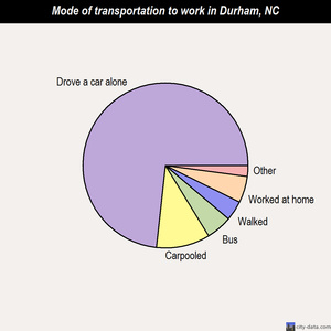 Durham mode of transportation to work chart