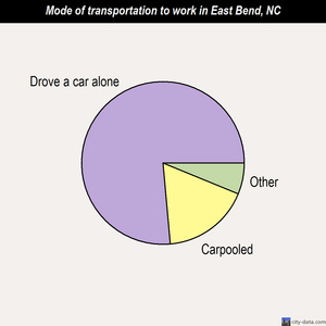 East Bend mode of transportation to work chart
