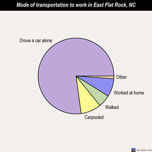 East Flat Rock mode of transportation to work chart