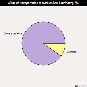 East Laurinburg mode of transportation to work chart