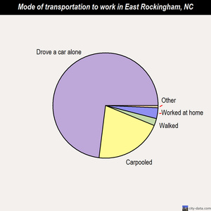 East Rockingham mode of transportation to work chart