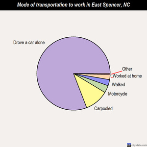 East Spencer mode of transportation to work chart