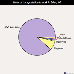 Eden mode of transportation to work chart