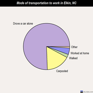 Elkin mode of transportation to work chart