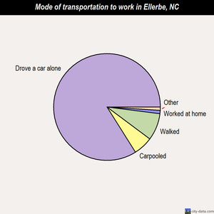 Ellerbe mode of transportation to work chart