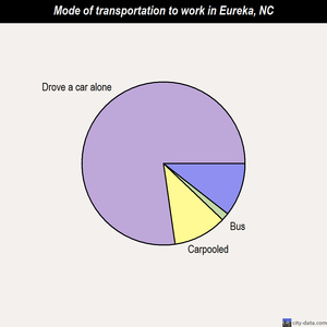 Eureka mode of transportation to work chart