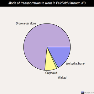 Fairfield Harbour mode of transportation to work chart