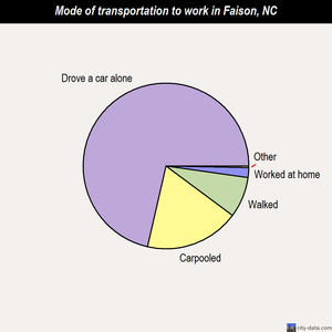 Faison mode of transportation to work chart