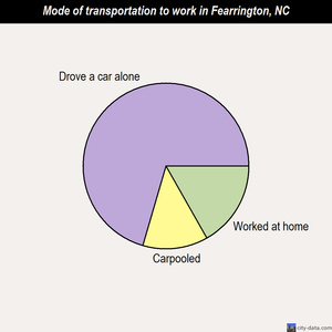 Fearrington mode of transportation to work chart