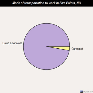 Five Points mode of transportation to work chart