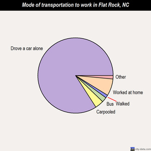 Flat Rock mode of transportation to work chart