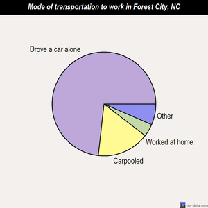 Forest City mode of transportation to work chart