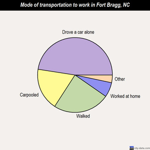 Fort Bragg mode of transportation to work chart