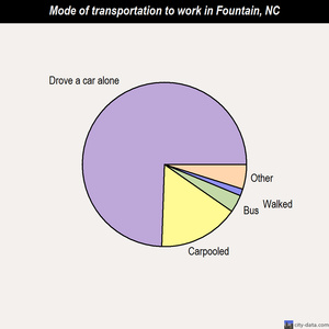 Fountain mode of transportation to work chart
