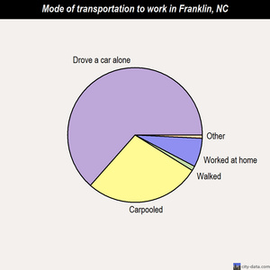 Franklin mode of transportation to work chart