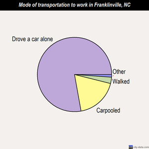 Franklinville mode of transportation to work chart